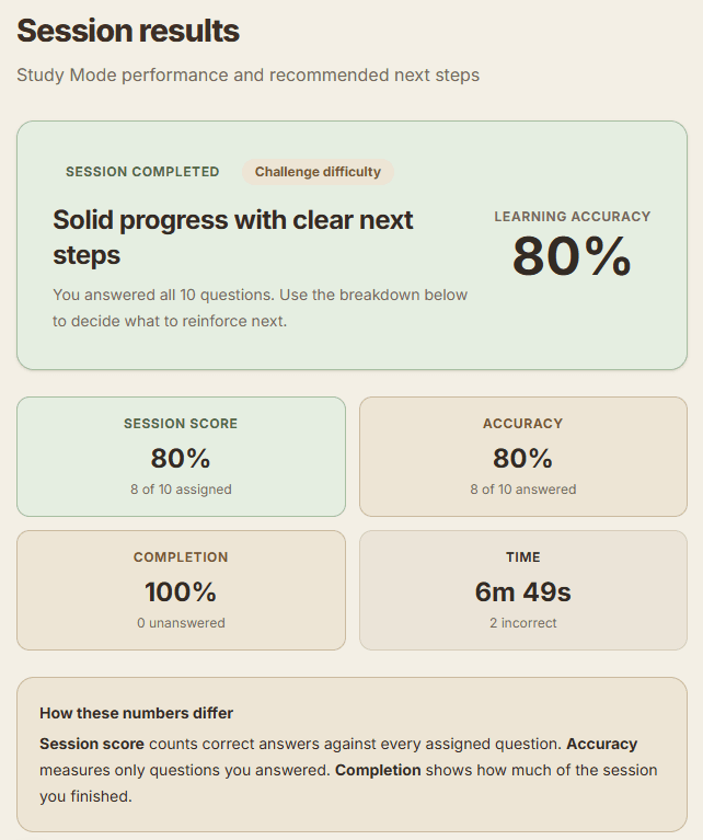 MindOverMemory session results showing learning accuracy, completion, score, time, and recommended next steps.